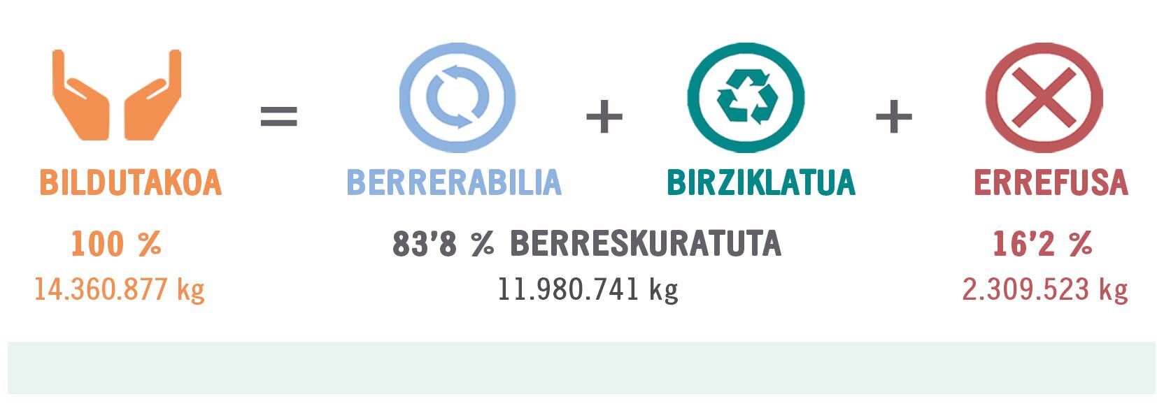 2025eko emaitzen grafikoa: 14.360.877 kg bildu dira, horietatik % 83'8 berreskuratu da (berrerabilia + birziklatua, 11.980.741 kg) eta % 16'2 errefusa izan da (2.309.523 kg)
